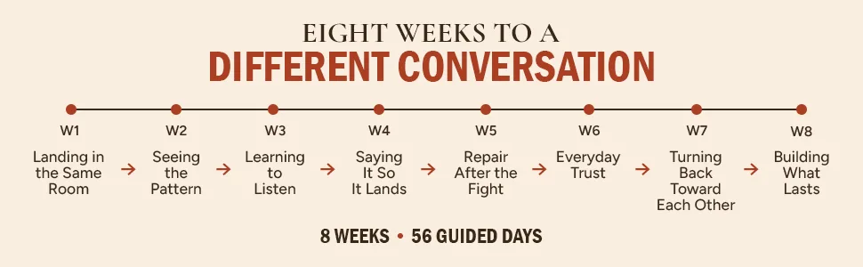 Timeline of the eight weeks: Landing in the Same Room, Seeing the Pattern, Learning to Listen, Saying It So It Lands, Repair After the Fight, Everyday Trust, Turning Back Toward Each Other, Building What Lasts.